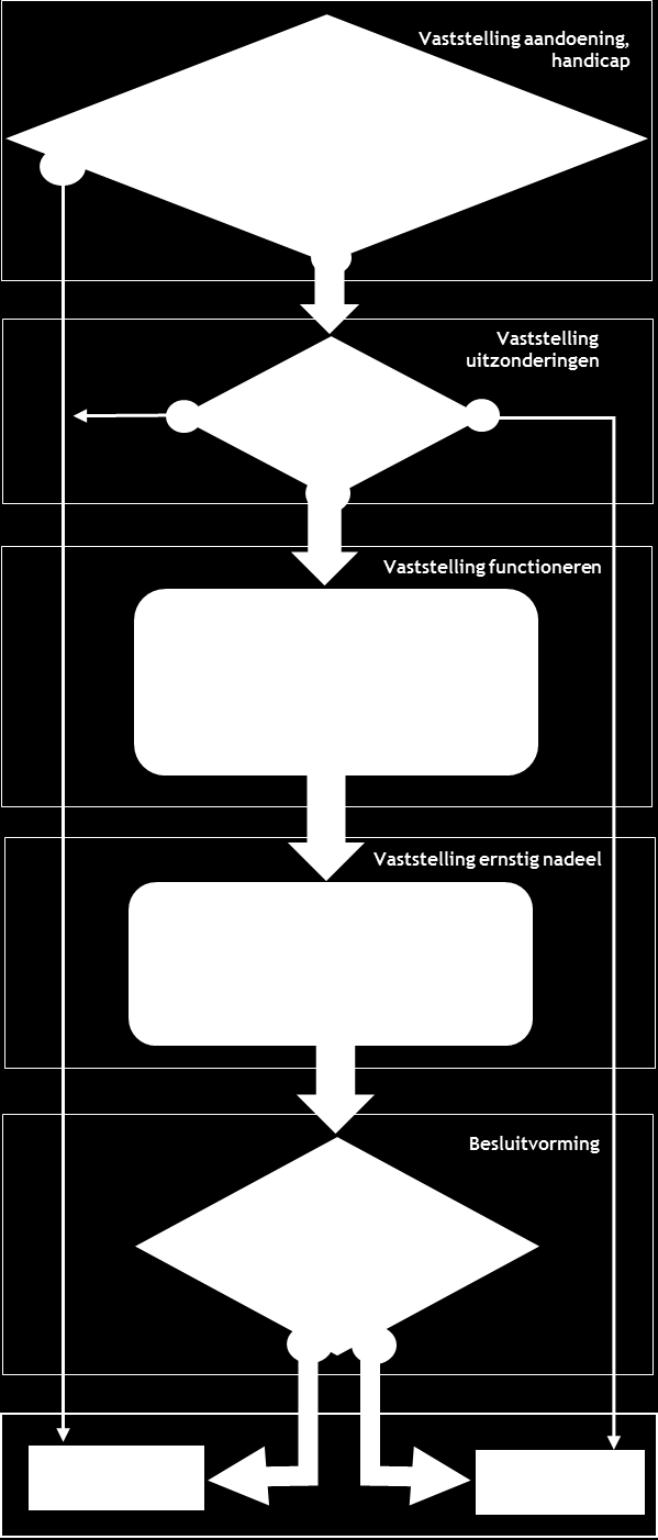 2. Inhoud afwegingskader Het afwegingskader voor toegang tot de Wlz in schema: 2 2 Een psychische stoornis geeft in de huidige formulering van