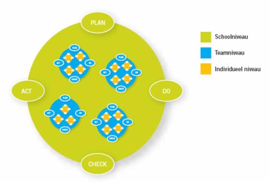 Inspectie PBD Scholen Scholen zijn de eerstelijns- en hoofdverantwoordelijken in kwaliteitszorg Elke school kan zijn eigen systeem kiezen Kwaliteitszorg moet betrekking