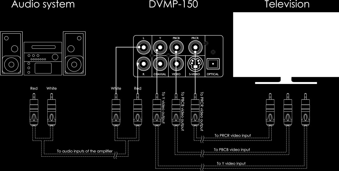 Installatievoorbeelden Verbinding met een televisieset Verbinding met een televisieset met gebruik van een A/V-kabel Indien de tv-set een S-videoinput heeft, kan de dvd-speler worden aangesloten met