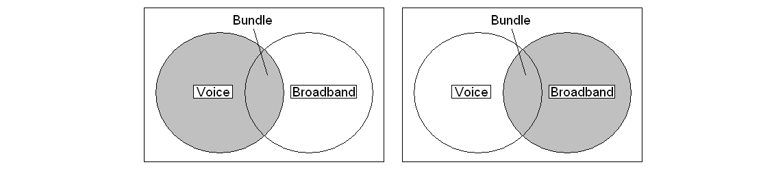 [einde vertrouwelijk] 1105 De asymmetrie in ontwikkeling van marktaandelen wijzen vooralsnog niet op het bestaan van een bundelmarkt. 10.1.1.1.6 Conclusie 1106 Uit bovenstaande indicatoren blijkt enerzijds dat er verschillende aanwijzingen zijn die duiden op het ontstaan van een bundelmarkt.