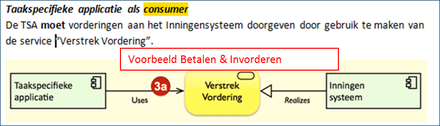 Figuur 8: Voorbeeld toelichting koppelvlak Informatiemodel Het informatiemodel is een gestructureerde beschrijving van de (soorten van) gegevens die van belang zijn binnen het informatiedomein.