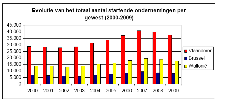 startend ondernemerschap relatief gaan bekijken, merken we dat de oprichtingsratio in 2008 in Vlaanderen 7,7% bedroeg.