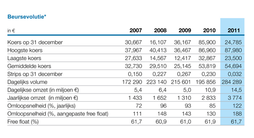 46 Aandelen en aandeelhouders Bekaert Jaarverslag 2011 * Alle gegevens per