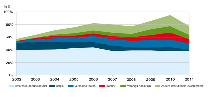 48 Aandelen en aandeelhouders Bekaert Jaarverslag 2011 Internationalisering van de aandeelhoudersstructuur en belangrijke deelnemingen De sterke internationalisering van de aandeelhoudersstructuur