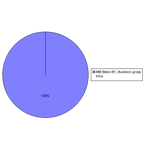 Figuur 3.3. CO 2 per bedrijf/vestiging Tabel 3.4. CO 2 per medewerker, per vloeroppervlak en per kubieke meter beton.