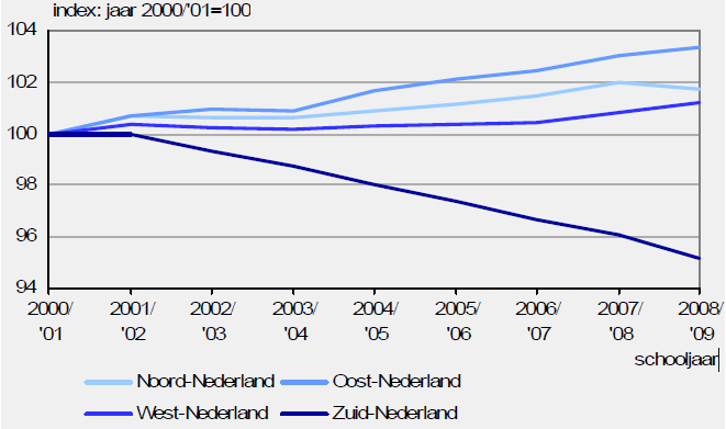 De tabel hieronder geeft een overzicht van het aantal leerlingen aan de basisschool tussen 2000 en 2009.