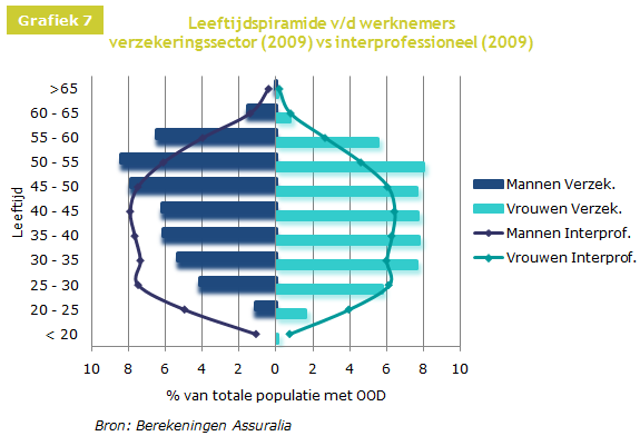 Nr. 28 Weekblad van 28 september 2010 Assurinfo Pagina 9 De gemiddelde leeftijd van de werknemers blijft stijgen De verzekeringssector wordt alsmaar ouder: de gemiddelde leeftijd bedraagt meer dan 43