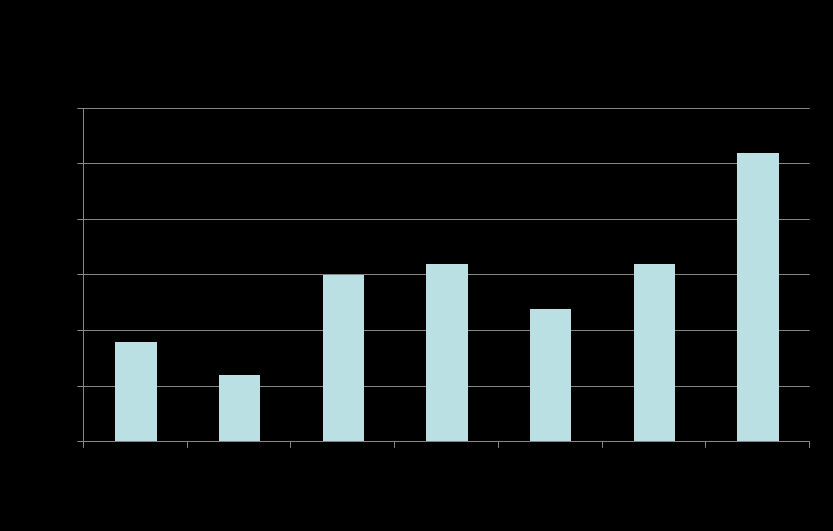 Er is verbetering mogelijk Kengetallen residentiële bouw in België: 75% van de woningen <1980 41% heeft