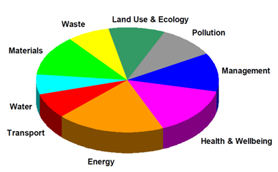 Landgebruik & Ecology 5. Gezondheid 6.