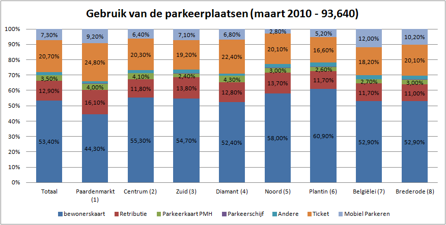 Figuur 7: Gebruik parkeerplaatsen Antwerpen (GAPA, Parkeerbeleidsplan 2008-2012, 2008) Een probleem in Antwerpen is dat de bewoner nauwelijks bereid zijn om alternatieven te zoeken.