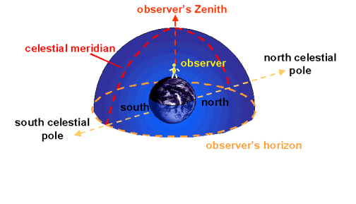 Het Zenith Zenith op de hemelbol is het punt recht boven de waarnemer - Dus 90 o op het aardoppervlak, recht