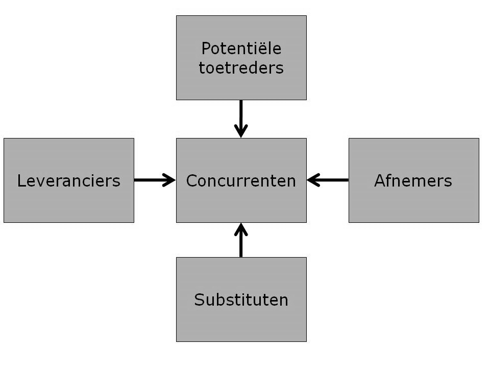 Figuur 7: Kleurentheorie De Caluwé & Vermaak Vijfkrachtenmodel orter (macroniveau) Het doel van dit model is om inzicht te krijgen in de relaties tussen de vijf krachtenvelden binnen de branche waar