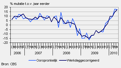 Opgave 2: Macro economie Lees onderstaand CBS conjunctuurbericht van 15 juni 2010 en beantwoord de bijbehorende vragen.