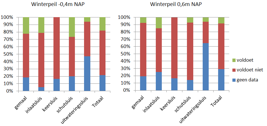 figuur 3: Percentage kunstwerken rondom het IJsselmeer waarvan de sterkte wel (groen) en niet (rood) voldoet bij een winterpeil van -0,4m NAP (linker paneel) en bij een winterpeil van 0,6m NAP