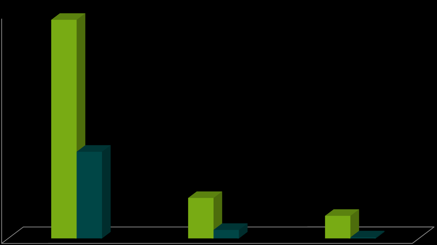 Kost van de gezondheidszorg : publiek vs privé 2.436 Ziekenhuizen 2.500 Private sector expenditure (OECD) 2.000 Private sector expenditure (alternative calc) 1.500 966 1.