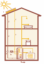 Bepalend zijn: o Isolatie van gebouw o Grootte en oriëntatie glasoppervlakte o Warmtebufferend vermogen (wanden en vloeren) o Doorlaatbaarheid glas voor warmte en licht Aandachtspunten o vermijden