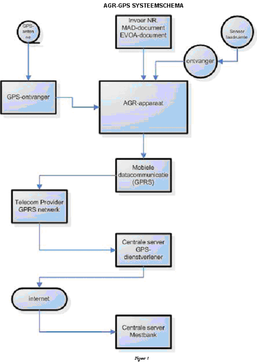 Bijlage 1-Procedure voor de implementatie van het AGR-GPS systeem PROCEDURE VOOR DE IMPLEMENTATIE