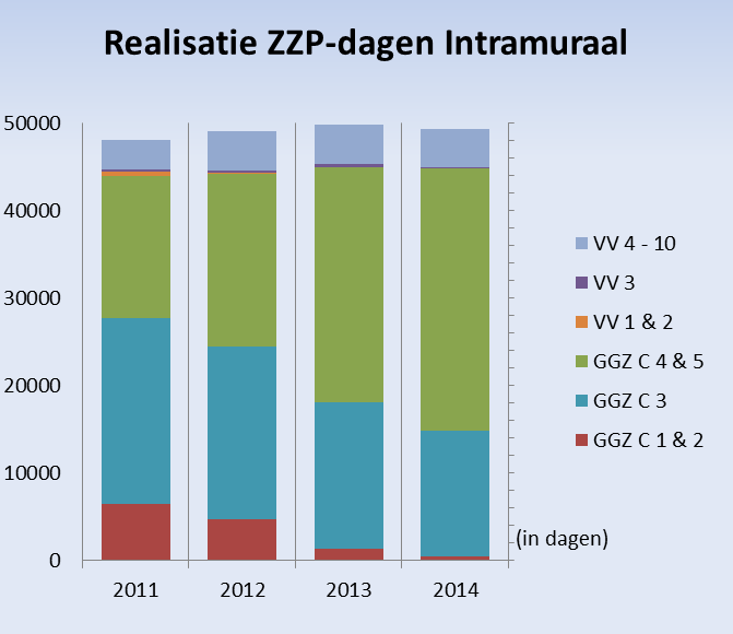 Begeleiding aan cliënten met een intramurale AWBZ indicatie Het CVD begeleidde in 2014 zowel cliënten met een intramurale- als cliënten met een extramurale AWBZ indicatie.