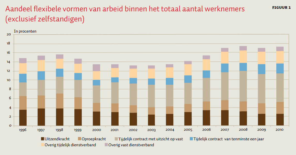 R. Dekker, Doorstroom van Flexwerkers, ESB