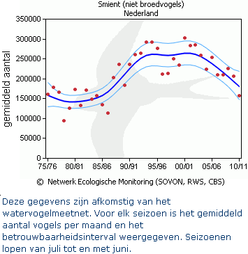 Bijlage 8: verspreiding en aantalsontwikkeling van smient in Nederland (bron: http://www.sovon.