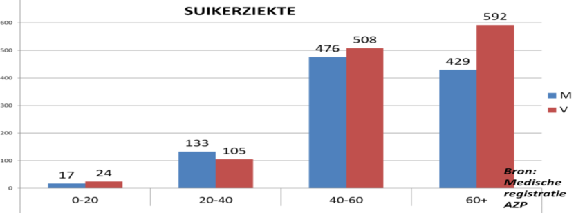 Hartziekten (infarct, pijn op de borst, chronische ischaemie) Patiënten met deze hartproblemen, vooral de mannen, zijn groten-deels onder de 60 jaar.