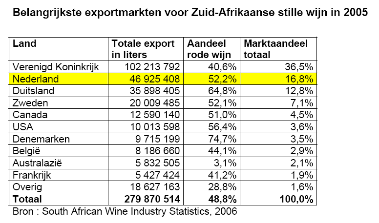 100.200 hectare aan wijngaard, verspreid over een gebied van 800 km lengte. 3,1% van de totale wereldwijnproductie. 9 e plaats op de lijst van grootste wijnproducerende landen.