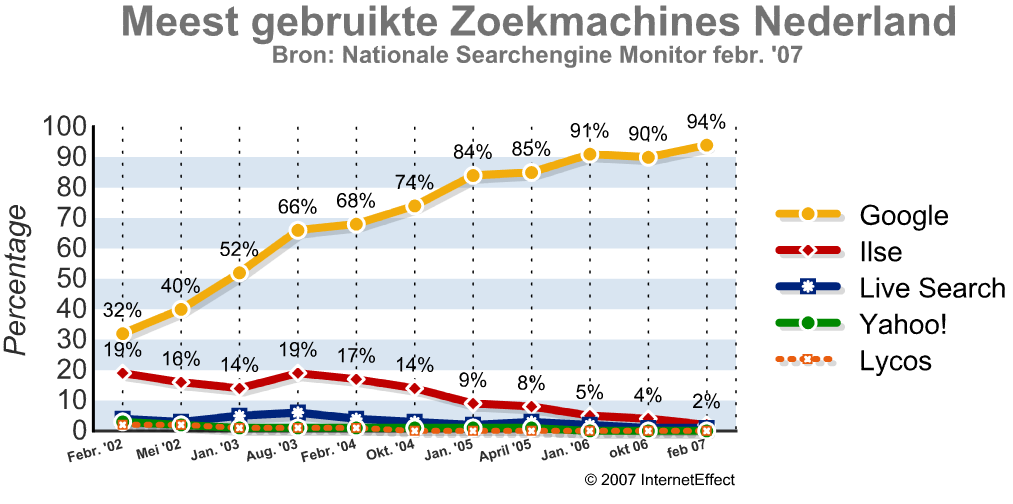 1- Zoekmachine