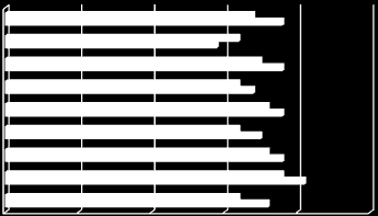 Figuur 2.3 Waardering (schaal 1-5) van de Bob-campagne 2010/2011 op diverse aspecten van algemeen publiek 18+ en de benchmark 18+ (DPC, 2011).