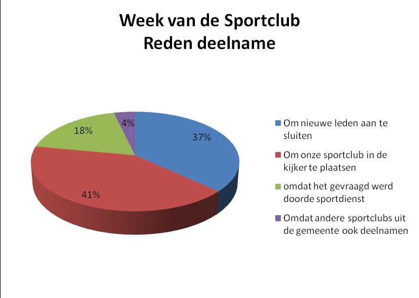 De website van de Week van de Sportclub werd door 86,05% van de deelnemende gemeenten geapprecieerd en ook de radiospot op Radio 2, StuBru en MNM werd gesmaakt.