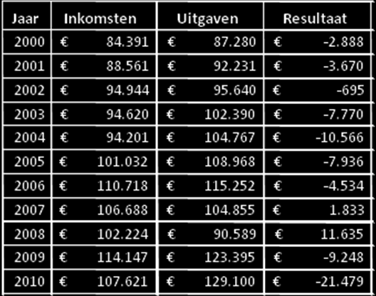 Financieel beleid voor de middellange termijn (2010 2016) Inleiding Bij deze stukken vind u het financieel jaarverslag over 2009 en de begroting voor het jaar 2010 (een uitgebreidere versie van