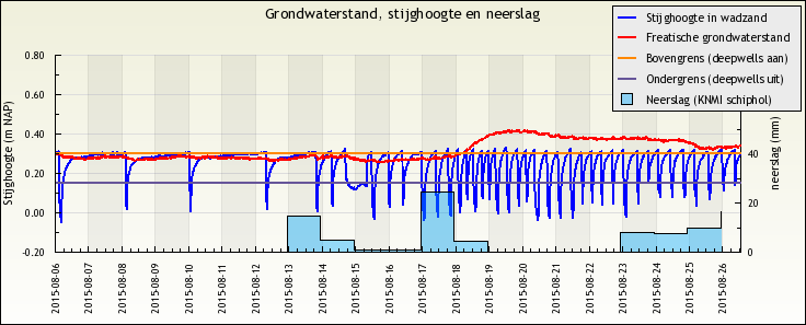 dagen. Het genuanceerde effect van de deepwell op de freatische grondwaterstand (de rode lijn) is in het begin van de meetreeks ook zichtbaar.