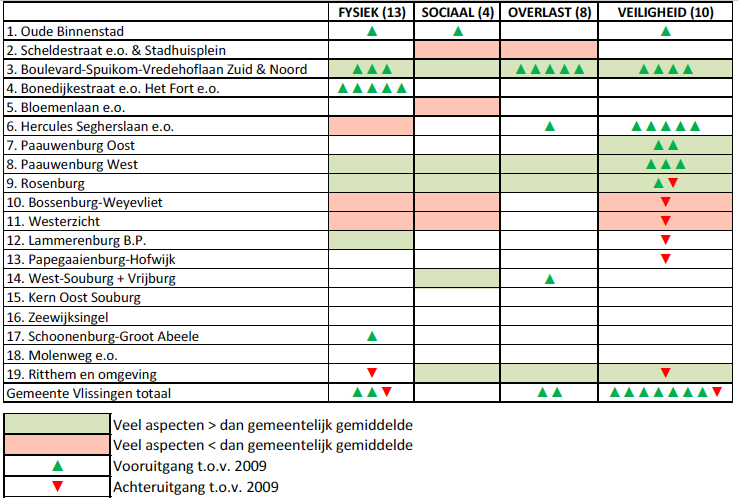 Geleverde prestaties op de prestatievelden 2011 2014 Cijfer Verkoop Verkoop bestaand bezit 2011 48 2012 31 2013 10 2014 39 Bron: Aedes, l'escaut woonservice 5.