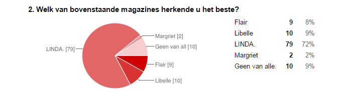 Uit dit onderzoek blijkt dus dat de LINDA. het beste scoort als je kijkt naar de herkenbaarheid van het blad. Dat kan ik uit de volgende gegevens halen: - Vraag 1 Antwoord was Flair.