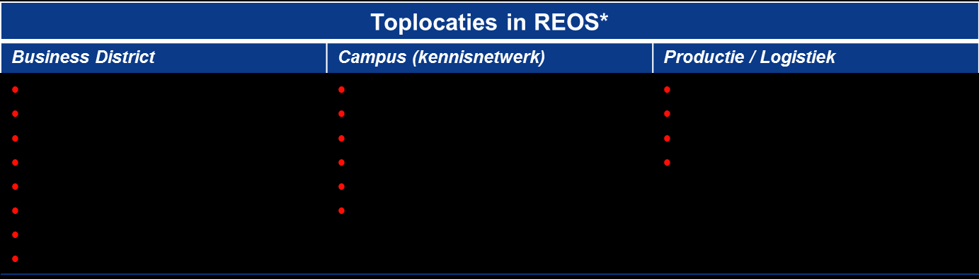 en logistiek centraal staan. Als dit onderscheid wordt gehanteerd, dan kunnen verschillende toplocaties worden onderscheiden in het REOS-gebied (op basis van aantal arbeidsplaatsen (10.