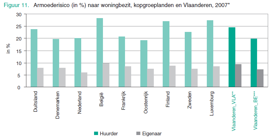 goede inkomsten en instellingen te verdedigen. In elk project is er nu een sociale mix sedert het grond- en pandendecreet. Private bewoning, 12 sociale huur en sociale koop.