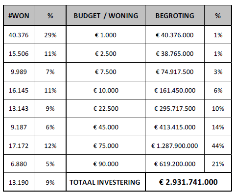 Om alle sociale huurwoningen op een aanvaardbaar kwaliteitsniveau te kunnen renoveren is een budget nodig van 2,9 miljard euro, gespreid over tien jaar.