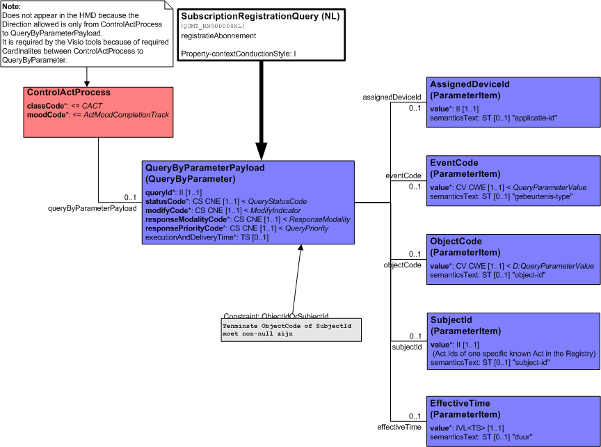 6 Refined Message Information Models In dit hoofdstuk worden de voor basisfunctie Abonnementenregister specifieke Refined Message Information Models (R-MIM s) beschreven.