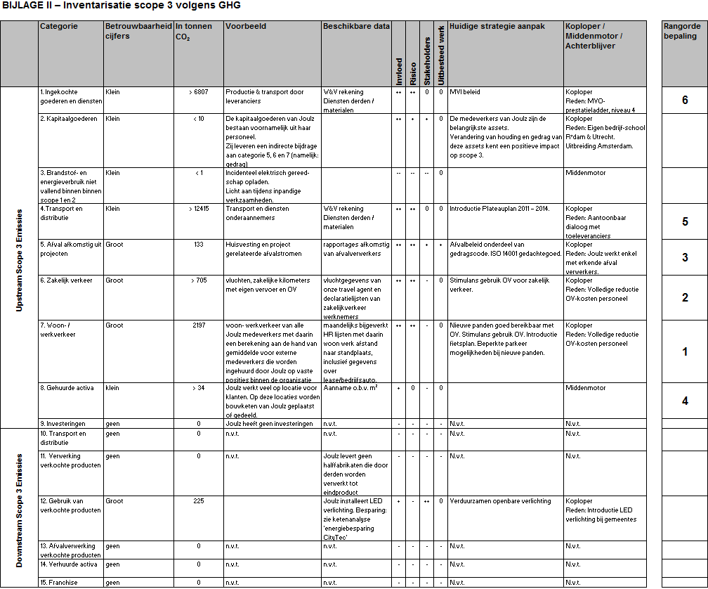 BIJLAGE II Inventarisatie scope 3 volgens GHG Resultaat CO 2 Boekhouding Joulz B.V.