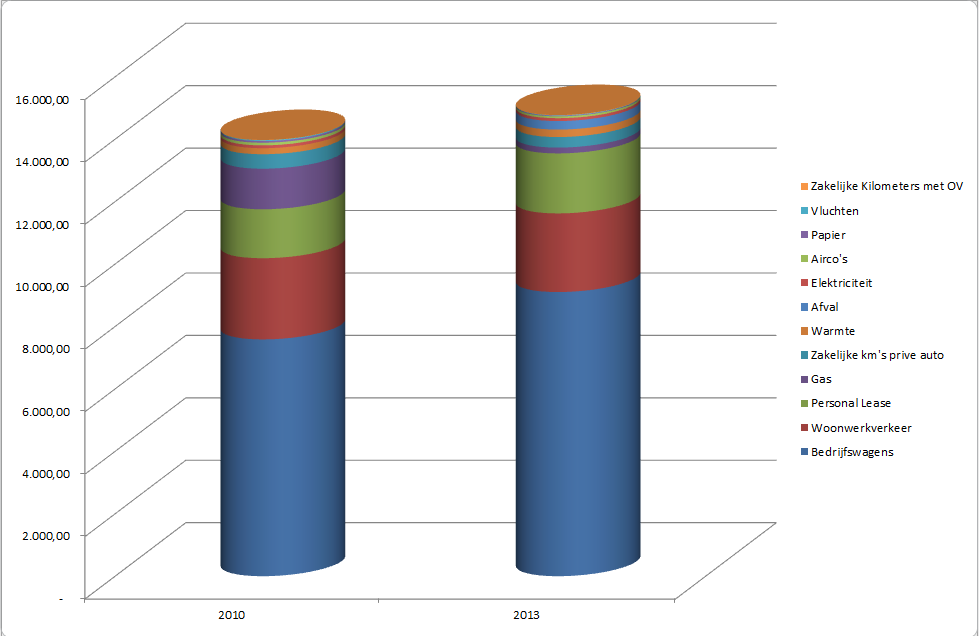 Figuur 4: totale emissieverdeling 2010 en per categorie 2.