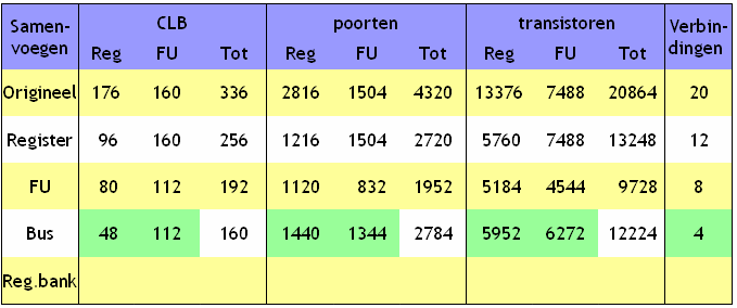 De kostprijs van een 3-stat state-buffer bepaald mede de winst voor het samenvoegen van bussen. Hoe minder een 3-state state-buffer kost, hoe groter het voordeel bij het samenvoegen van bussen.