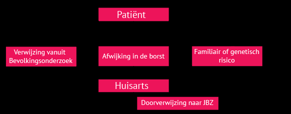 Stroomschema voor binnenkomst Afspraak op Borstcentrum