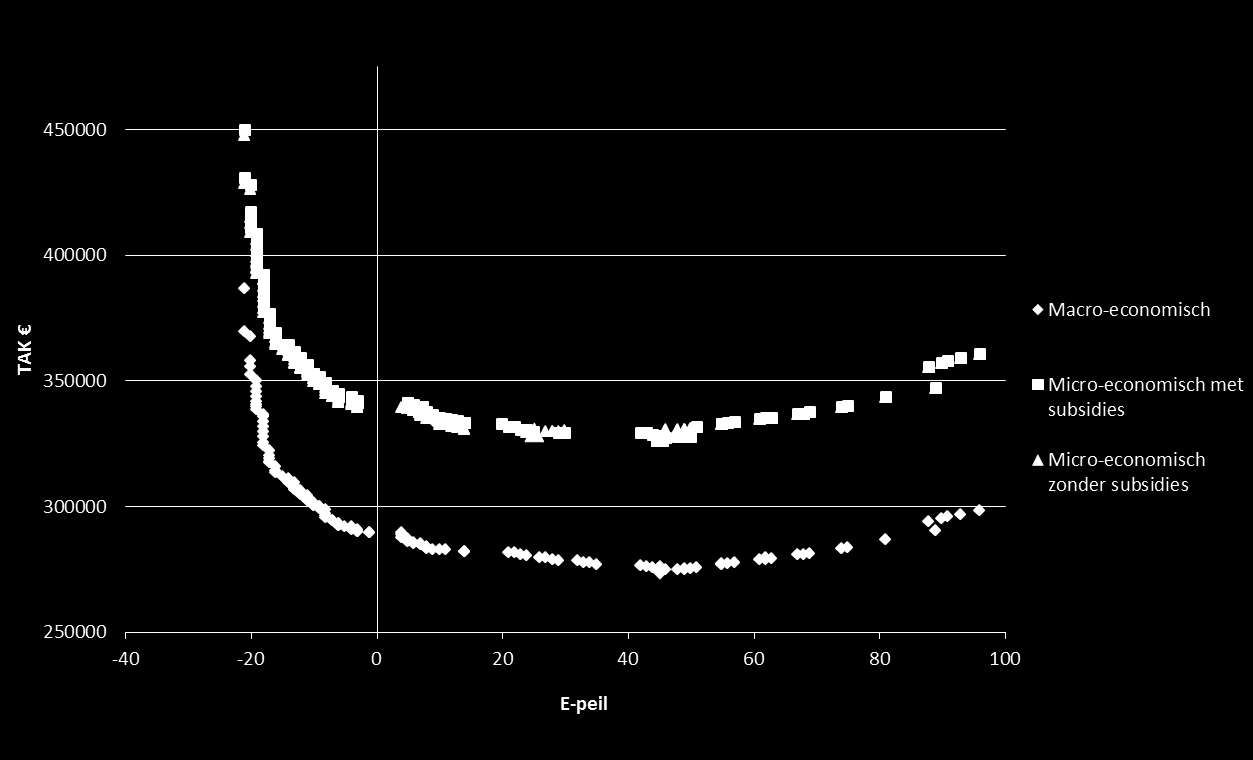 3 ECONOMISCHE BENADERINGEN MICRO SUB, ZONDER SUB EN MACRO Disconto voet 1% 3% 5% Micro K33 E45 K34 E46