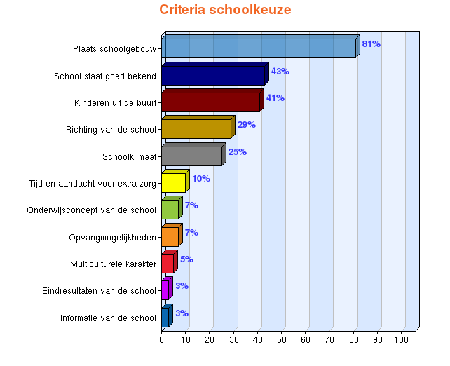 6. SCHOOLKEUZE Bij de vraag welke criteria vooral gebruikt worden bij het maken van een schoolkeuze, konden de ouders maximaal drie opties aankruisen.