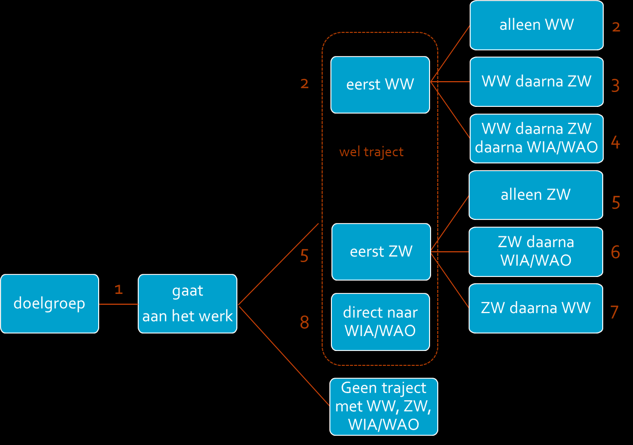 Startpopulatie De uitkeringssituatie rond de start van de baan bepaalt tot welke startpopulatie die baan behoort.