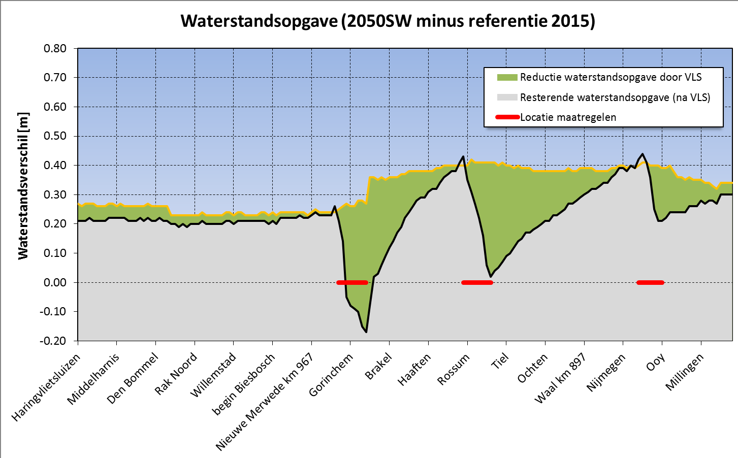 Mei 2014 concept Variant Landelijke Samenhang Bijlage B: Waterstandsopgaven voor 2050SW In deze bijlage staan voor alle vijf trajecten de figuren opgenomen voor het scenario 2050SW.