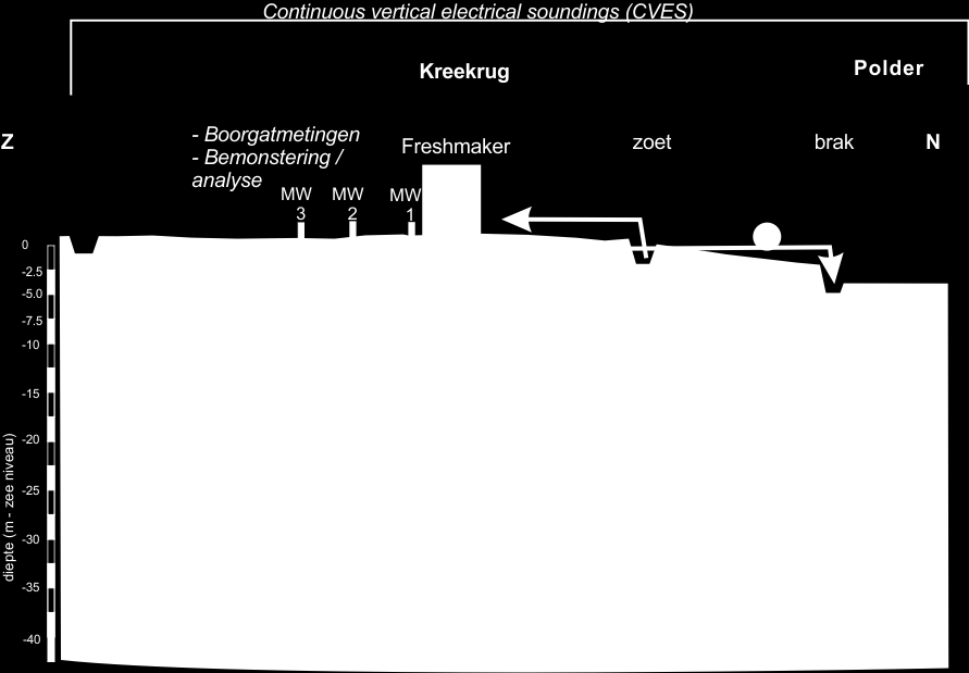 Hydrologische haalbaarheid The Freshmaker Grondwatermonitoring en modelsimulaties brengen gedrag ondergrondse zoetwaterbel in beeld Aanpak Om met zekerheid de positie van de zoetwaterlens in de tijd