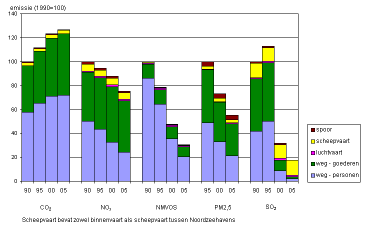 3 Milieu en gezondheid (MIRA, 2007) De sector transport veroorzaakt luchtverontreiniging met schade voor de mens en de natuur.