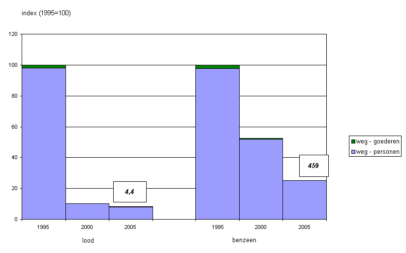 Uit grafiek 3 blijkt dat het wegtransport het meeste bijdraagt tot de emissies, met uitzondering van SO 2 in 2005.