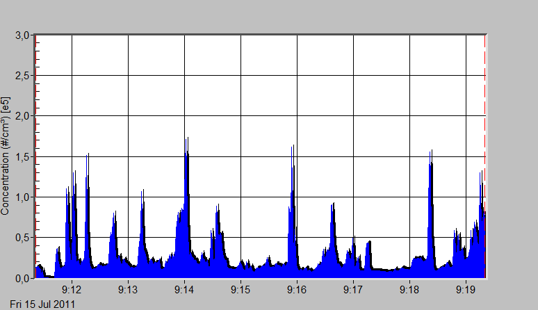 Malieveld 2. hoek Zuid Hollandlaan - Koningskade kant Malieveld Langs de Koningskade was de gemiddelde concentratie 25.800 deeltjes/cm 3. Dit is ruim 3 keer hoger dan op het Malieveld.