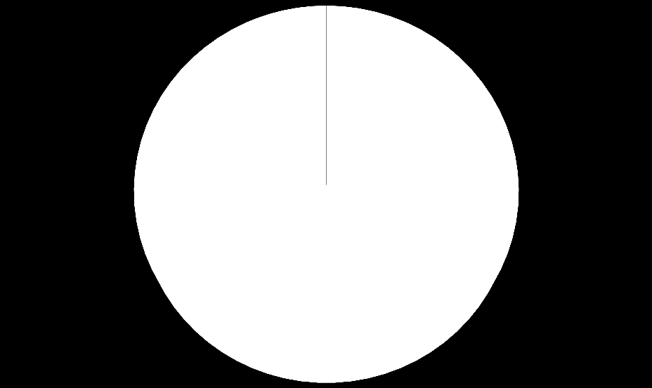 4. Analyse van de voortgang 4.1 Herberekening basisjaar & historische gegevens Er is tijdens de berekening van deze rapportage is een foutieve berekening ontdekt.